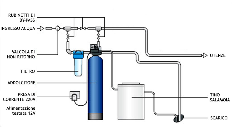 Filtro anticalcare caldaia e addolcitore acqua - Climatic